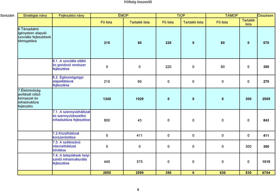 2. Egészségyügyi alapellátások 7.1. A szennyvízhálózat és szennyvízkezelési infrastuktúra 0 0 220 0 80 0 300 210 60 0 0 0 0 270 1240 1029 0 0 0 300 2569 800 43 0 0 0 0 843 7.