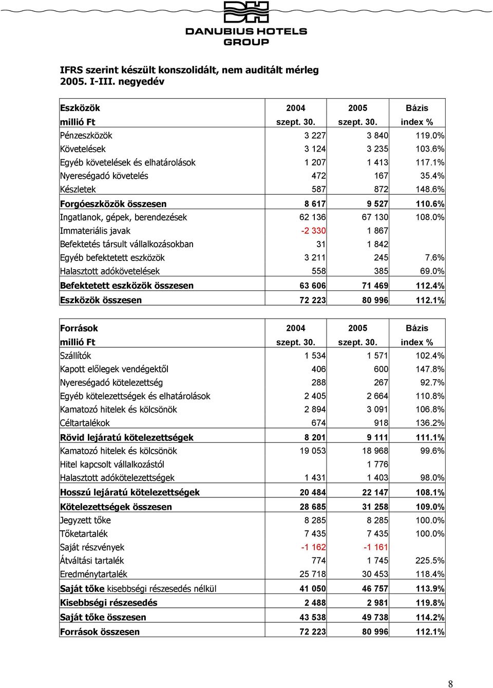 6% Ingatlanok, gépek, berendezések 62 136 67 130 108.0% Immateriális javak -2 330 1 867 Befektetés társult vállalkozásokban 31 1 842 Egyéb befektetett eszközök 3 211 245 7.