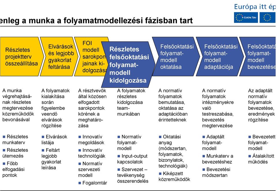 elvárások rögzítése A résztvevők által közösen elfogadott sarokpontok körének a meghatározása A folyamatok részletes kidolgozása teammunkában A normatív folyamatok bemutatása, oktatása az