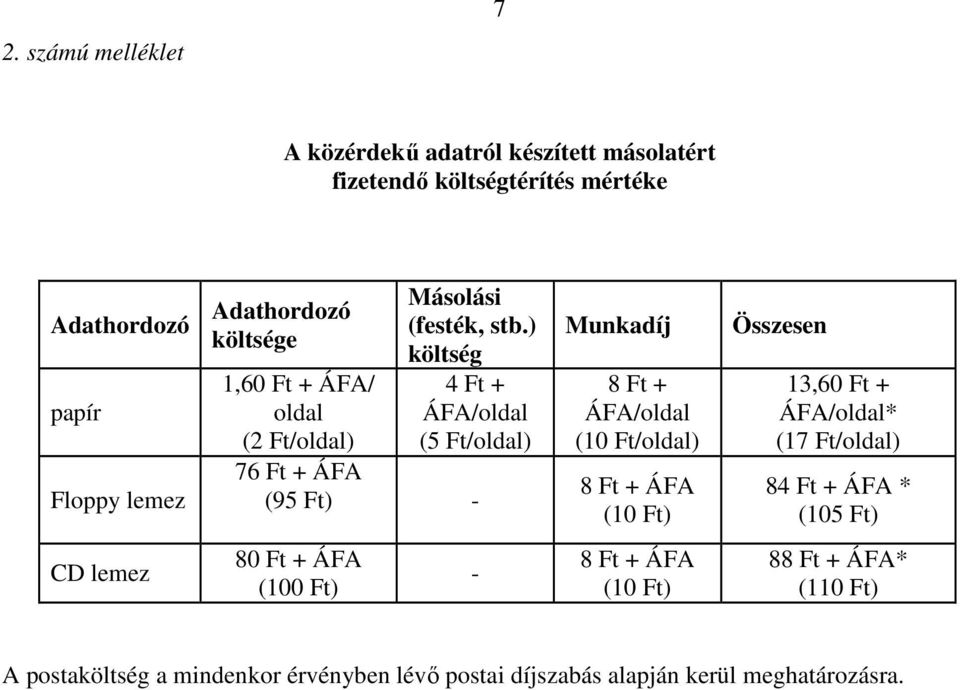 ) költség 4 Ft + ÁFA/oldal (5 Ft/oldal) 76 Ft + ÁFA (95 Ft) - Munkadíj 8 Ft + ÁFA/oldal (10 Ft/oldal) 8 Ft + ÁFA (10 Ft) Összesen 13,60 Ft