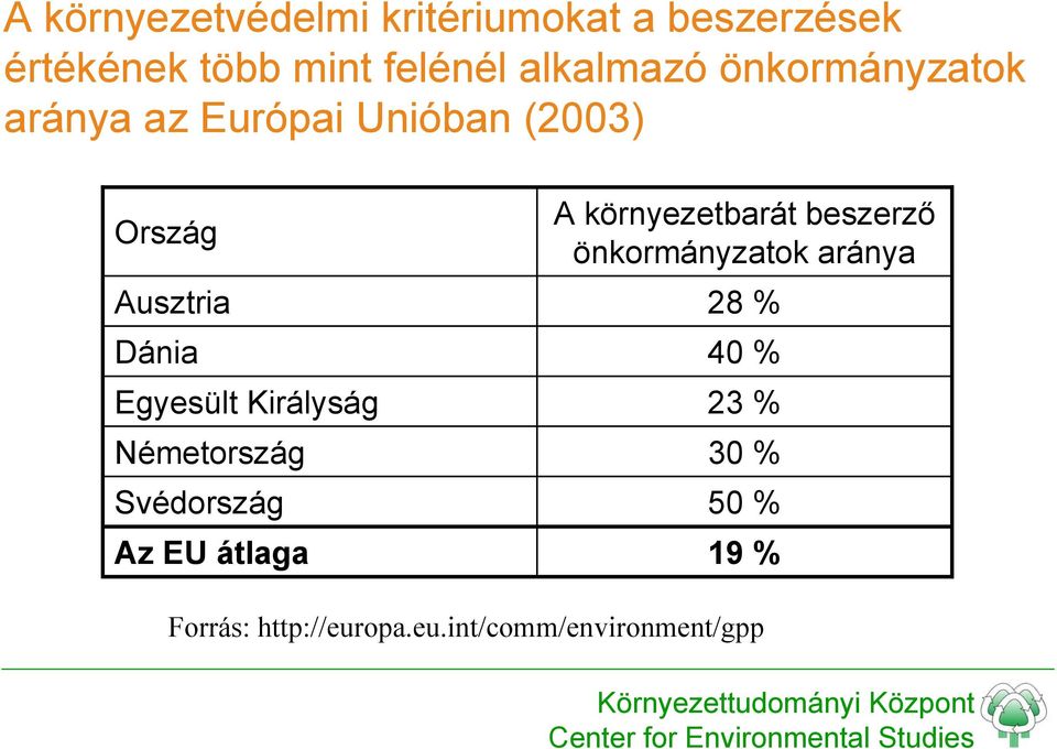 önkormányzatok aránya Ausztria 28 % Dánia 40 % Egyesült Királyság 23 % Németország