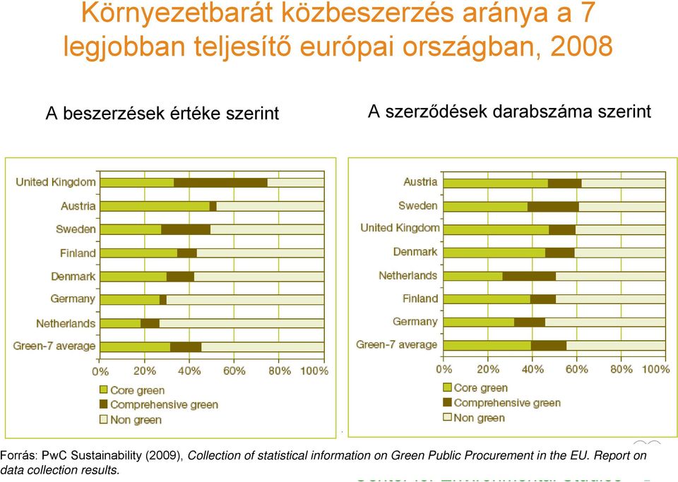 szerint Forrás: PwC Sustainability (2009), Collection of statistical