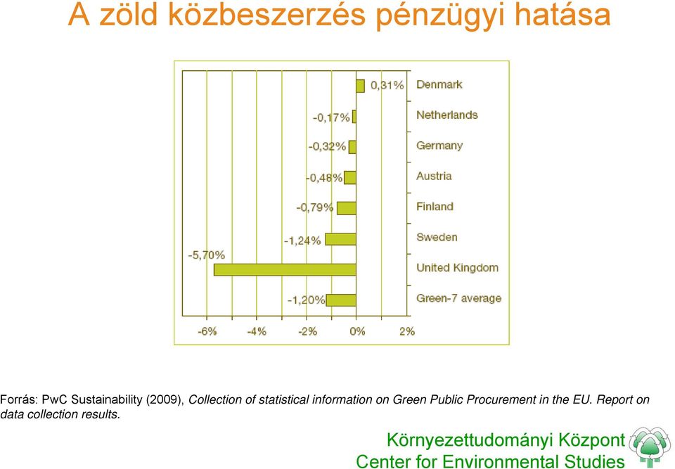 statistical information on Green Public