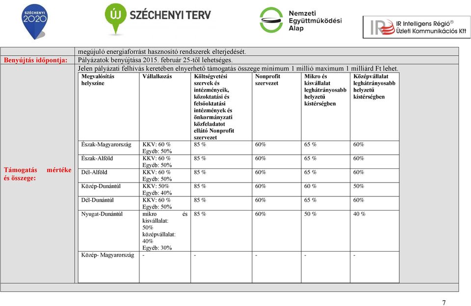 Megvalósítás helyszíne Vállalkozás Költségvetési szervek és intézményeik, közoktatási és felsőoktatási intézmények és önkormányzati közfeladatot ellátó Nonprofit Nonprofit Mikro és kisvállalat