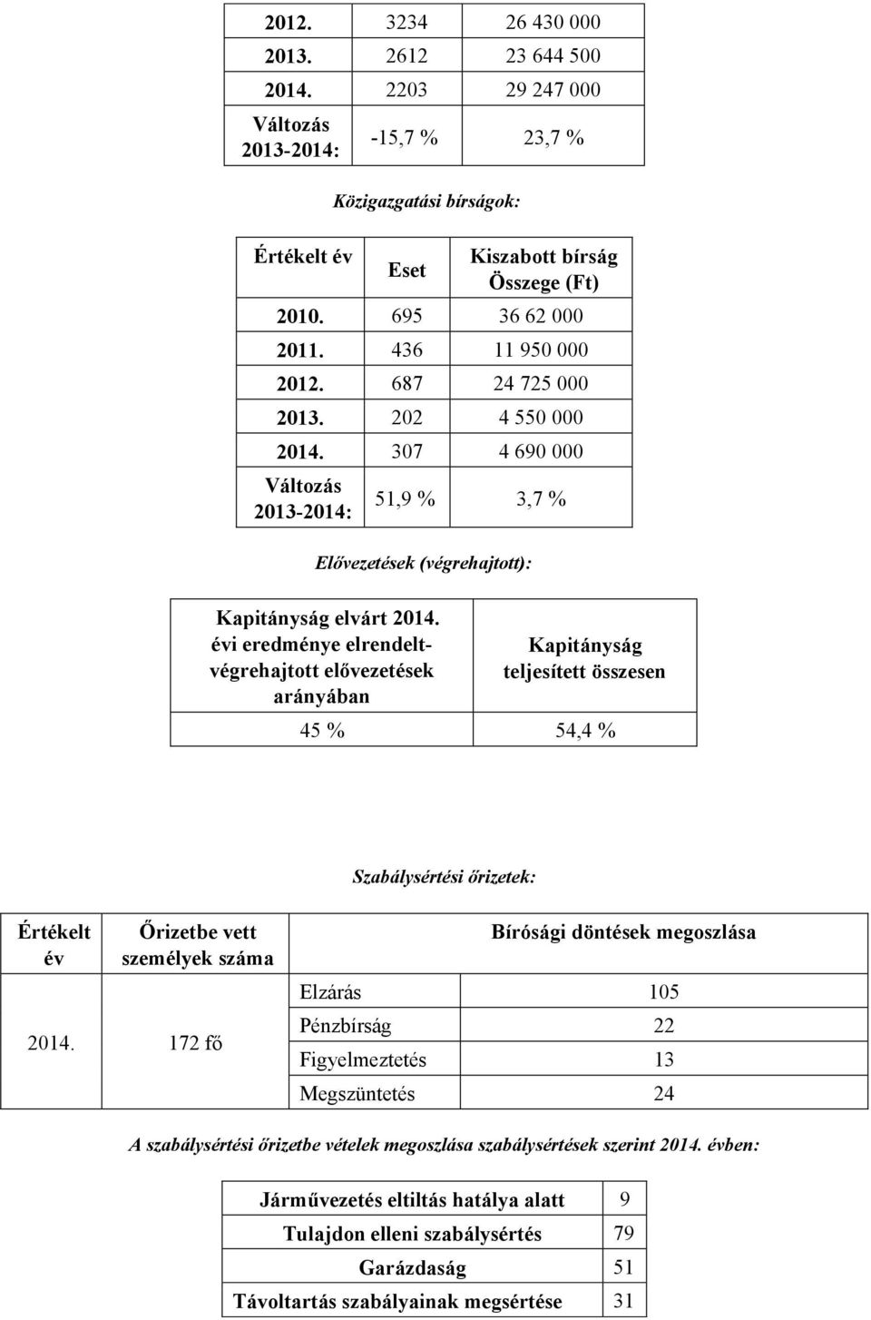 évi eredménye elrendeltvégrehajtott elővezetések arányában Kapitányság teljesített összesen 45 % 54,4 % Szabálysértési őrizetek: Értékelt év Őrizetbe vett személyek száma 2014.