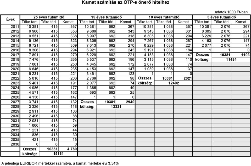 Kamat 2011 10 381 415 367 10 381 692 367 10 381 1 038 367 10 381 2 076 367 2012 9 966 415 353 9 689 692 343 9 343 1 038 331 8 305 2 076 294 2013 9 551 415 338 8 997 692 318 8 305 1 038 294 6 229 2