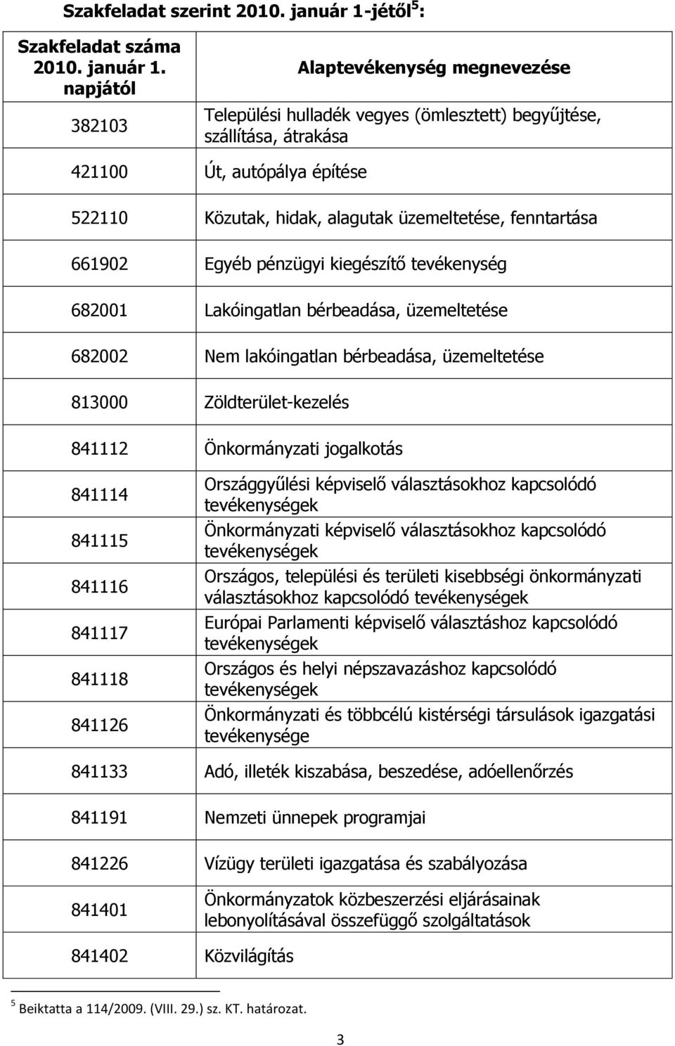 napjától 382103 Alaptevékenység megnevezése Települési hulladék vegyes (ömlesztett) begyűjtése, szállítása, átrakása 421100 Út, autópálya építése 522110 Közutak, hidak, alagutak üzemeltetése,