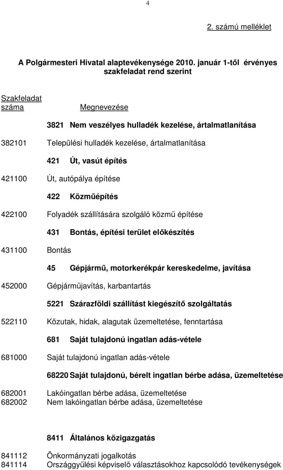 építés 421100 Út, autópálya építése 422 Közműépítés 422100 Folyadék szállítására szolgáló közmű építése 431100 Bontás 431 Bontás, építési terület előkészítés 45 Gépjármű, motorkerékpár kereskedelme,