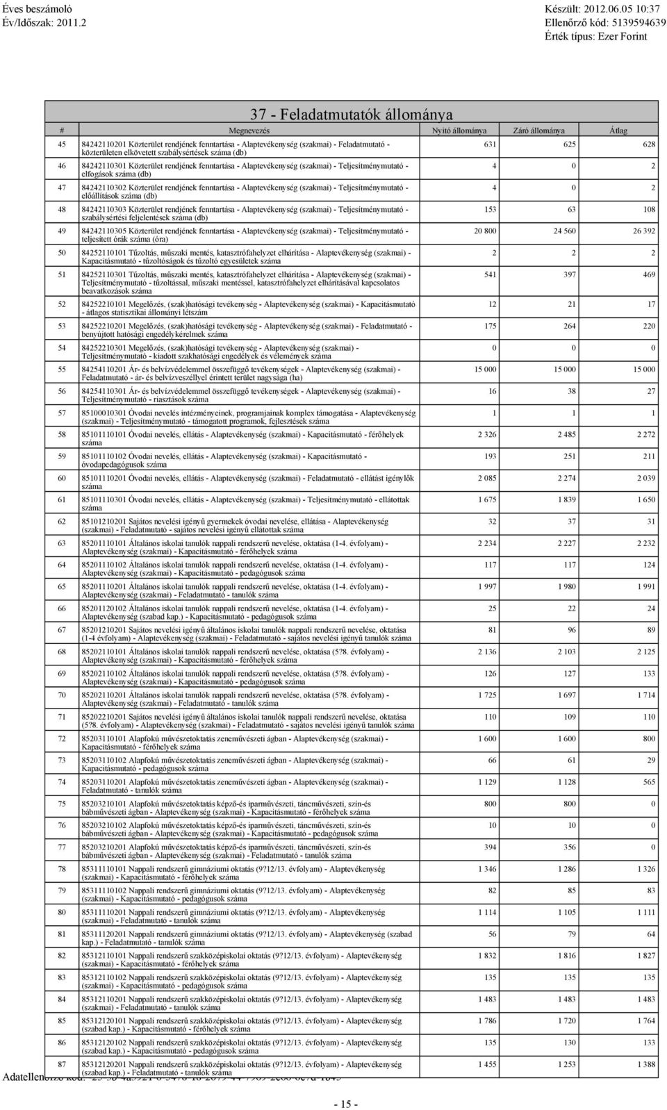 Közterület rendjének fenntartása - Alaptevékenység (szakmai) - Teljesítménymutató - szabálysértési feljelentések (db) 49 84242110305 Közterület rendjének fenntartása - Alaptevékenység (szakmai) -