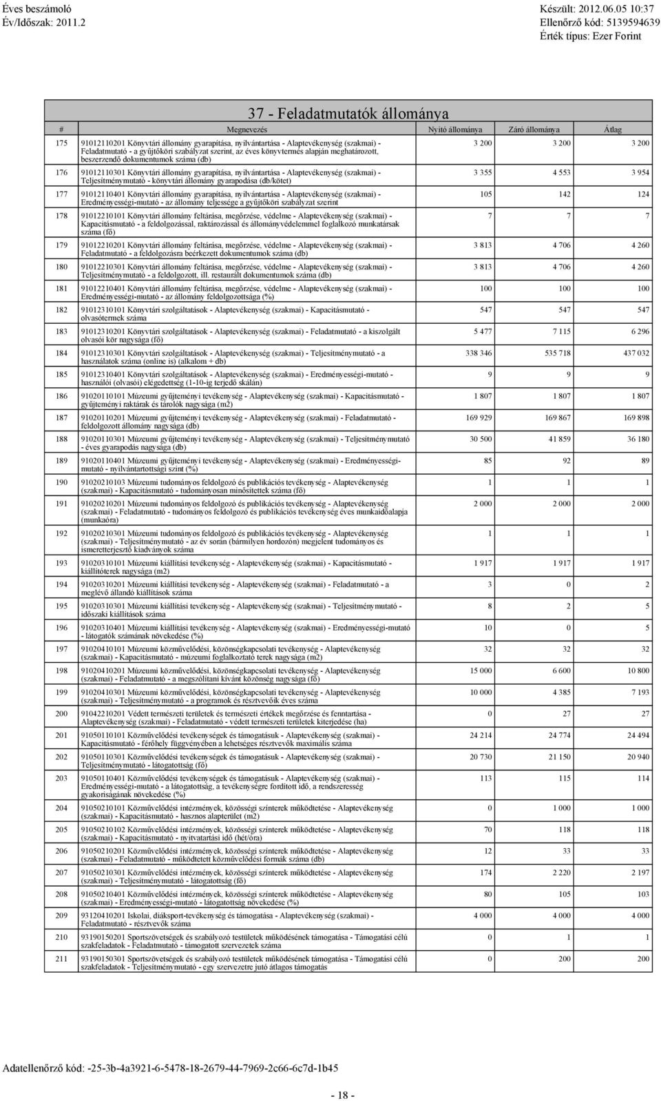 állomány gyarapítása, nyilvántartása - Alaptevékenység (szakmai) - Eredményességi-mutató - az állomány teljessége a gyűjtőköri szabályzat szerint 178 91012210101 Könyvtári állomány feltárása,