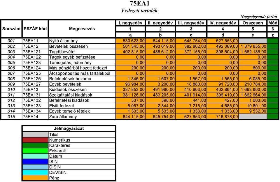 Más pénztárból hozott fedezet 200,00 200,00 200,00 200,00 800,00 007 75EA125 Átcsoportosítás más tartalékból 0,00 0,00 0,00 0,00 0,00 008 75EA126 Befektetések hozama 1 346,00 1 607,00 1 567,00 1