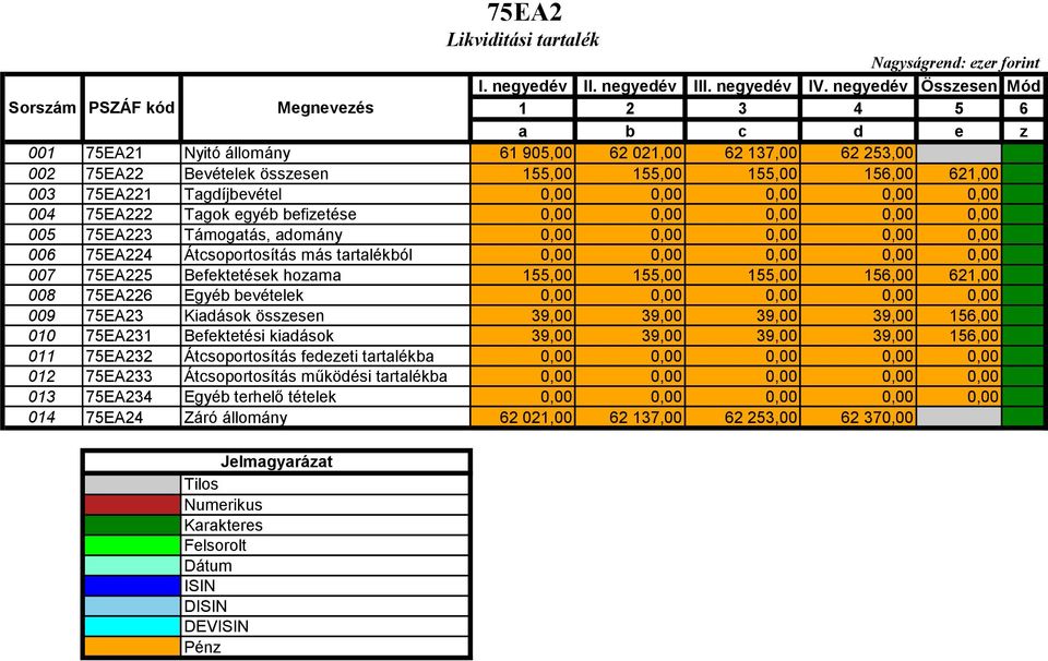 75EA225 Befektetések hozama 155,00 155,00 155,00 156,00 621,00 008 75EA226 Egyéb bevételek 0,00 0,00 0,00 0,00 0,00 009 75EA23 Kiadások összesen 39,00 39,00 39,00 39,00 156,00 010 75EA231 Befektetési