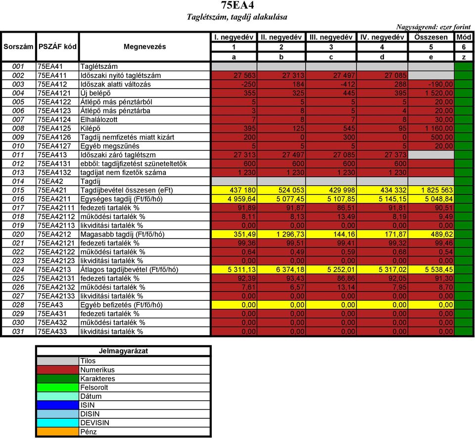 75EA4125 Kilépő 395 125 545 95 1 160,00 009 75EA4126 Tagdíj nemfizetés miatt kizárt 200 0 300 0 500,00 010 75EA4127 Egyéb megszűnés 5 5 5 5 20,00 011 75EA413 Időszaki záró taglétszm 27 313 27 497 27