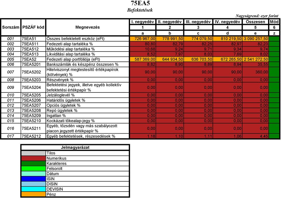 703,50 672 265,50 2 541 272,50 006 75EA5201 Bankszámlák és készpénz összesen % 8,82 8,90 8,89 8,94 35,55 007 75EA5202 Hitelviszonyt megtestesítő értékpapírok (kötvények) % 90,00 90,00 90,00 90,00