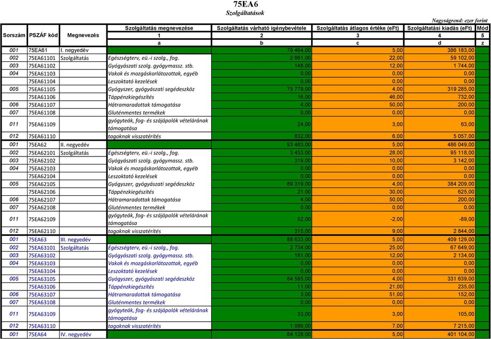 148,00 12,00 1 744,00 004 75EA61103 Vakok és mozgáskorlátozottak, egyéb 0,00 0,00 0,00 75EA61104 Leszoktató kezelések 0,00 0,00 0,00 005 75EA61105 Gyógyszer, gyógyászati segédeszköz 75 779,00 4,00