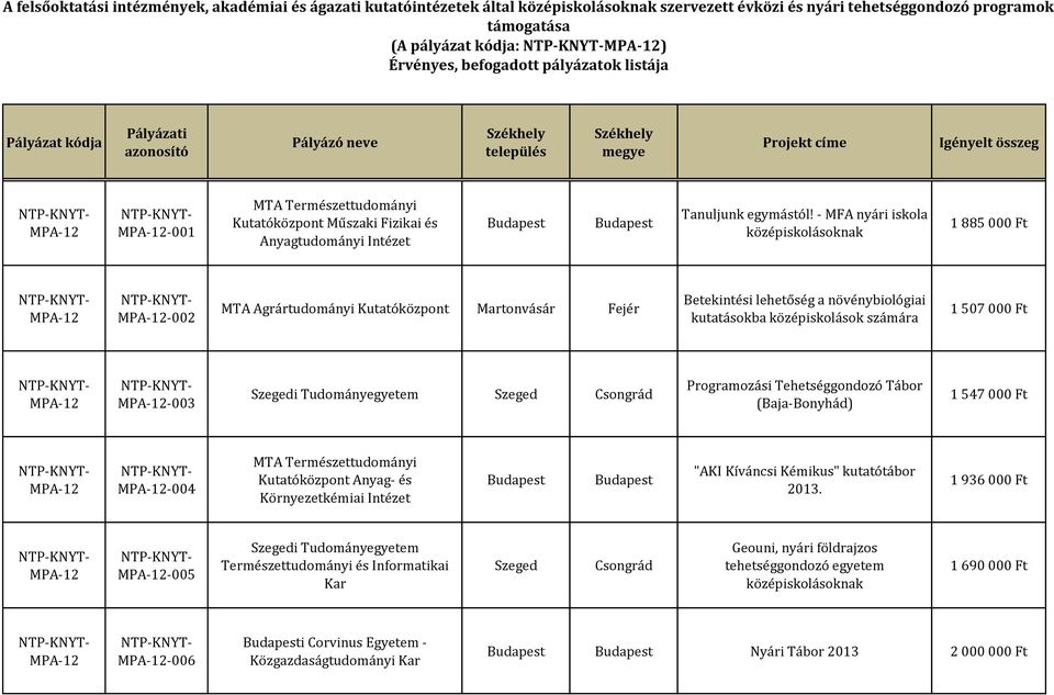 000 Ft -003 i Tudományegyetem Programozási Tehetséggondozó Tábor (Baja-Bonyhád) 1 547 000 Ft -004 MTA Természettudományi Kutatóközpont Anyag- és Környezetkémiai Intézet "AKI Kíváncsi