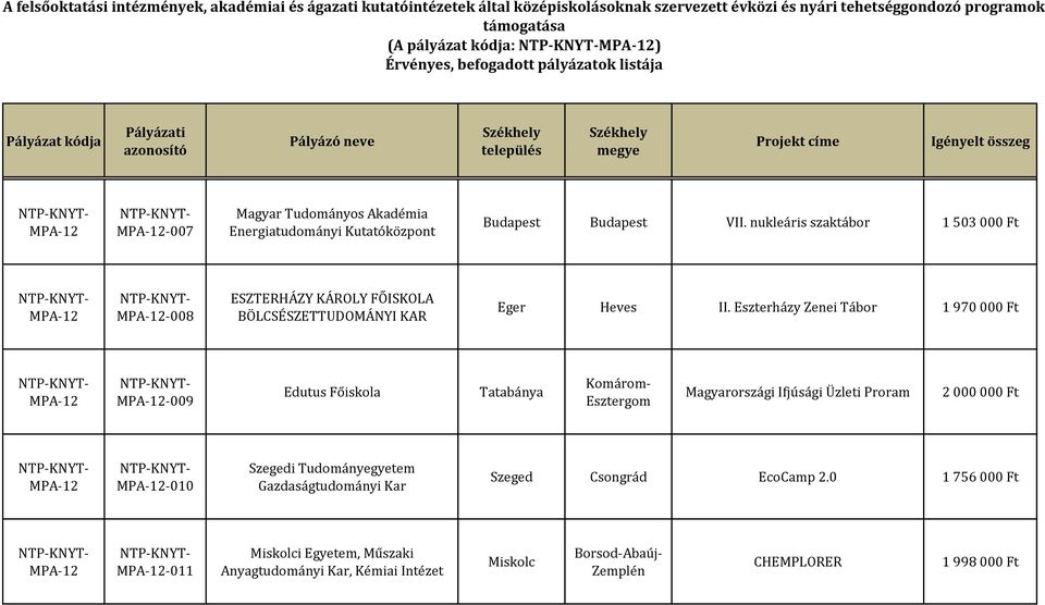 Eszterházy Zenei Tábor 1 970 000 Ft -009 Edutus Főiskola Tatabánya Komárom- Esztergom Magyarországi Ifjúsági Üzleti Proram 2 000