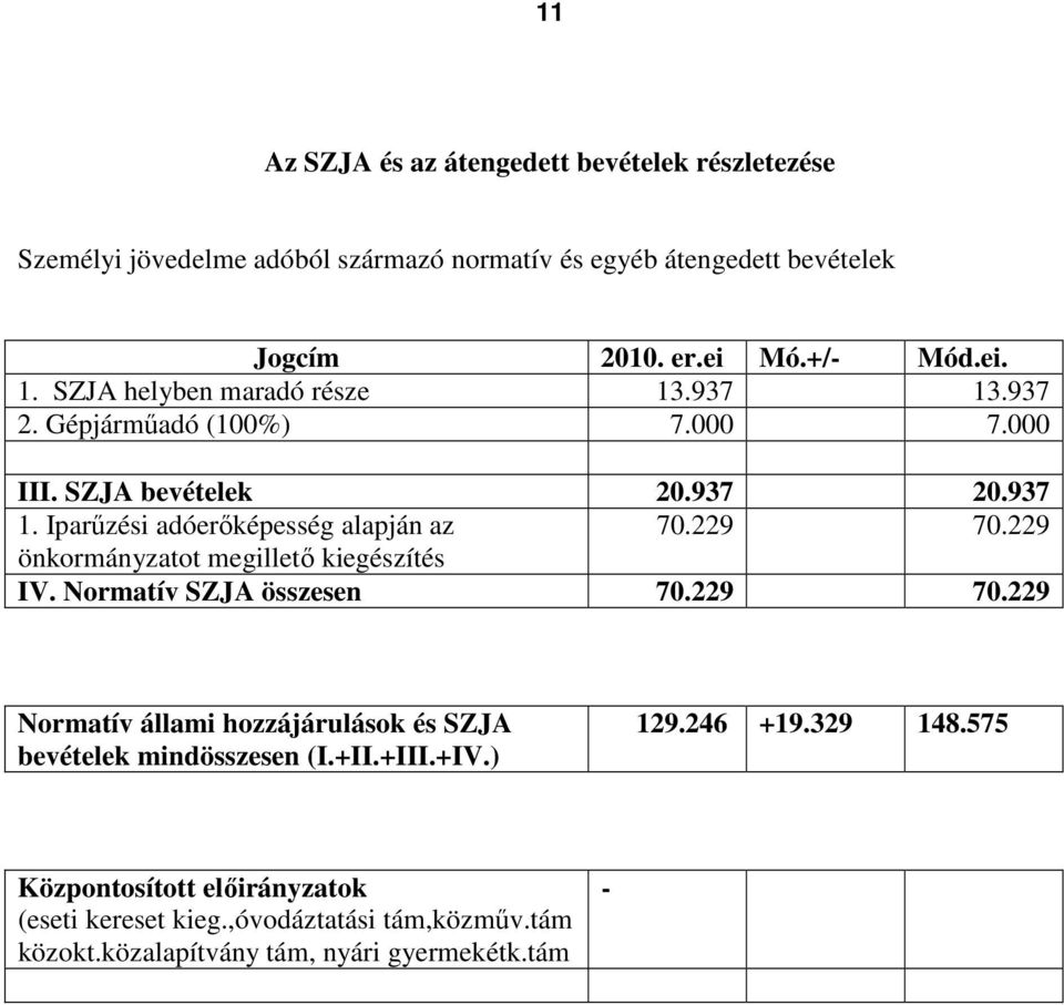 229 önkormányzatot megillető kiegészítés IV. Normatív SZJA összesen 70.229 70.229 Normatív állami hozzájárulások és SZJA bevételek mindösszesen (I.+II.+III.