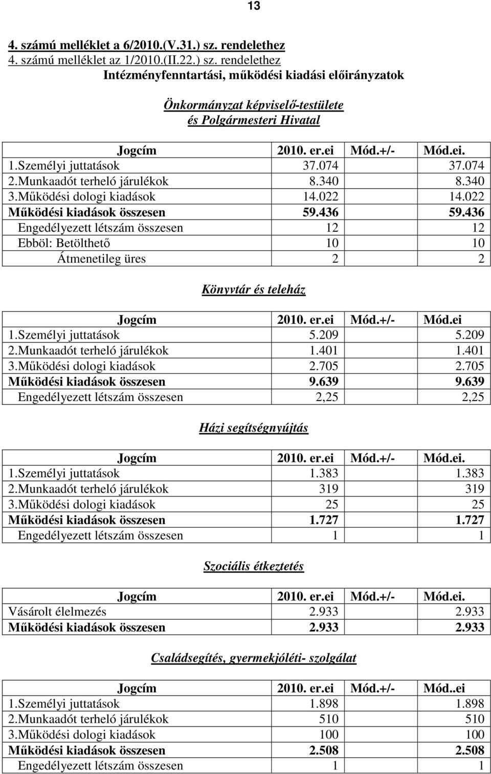 436 Engedélyezett létszám összesen 12 12 Ebböl: Betölthető 10 10 Átmenetileg üres 2 2 Könyvtár és teleház 1.Személyi juttatások 5.209 5.209 2.Munkaadót terheló járulékok 1.401 1.401 3.