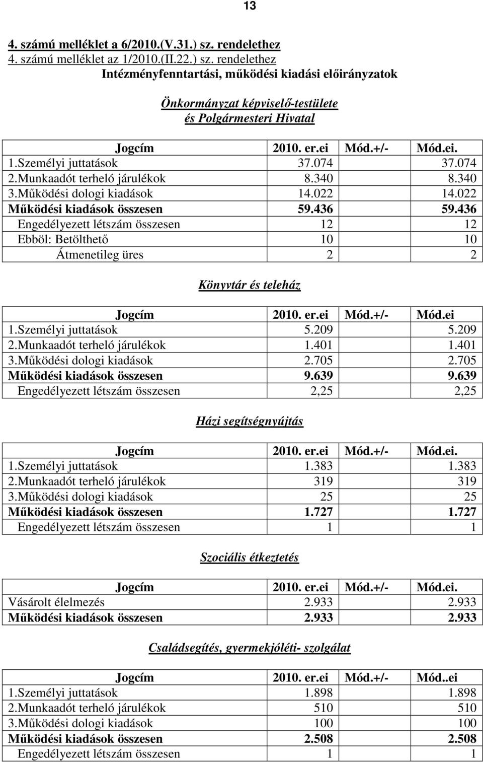 436 Engedélyezett létszám összesen 12 12 Ebböl: Betölthető 10 10 Átmenetileg üres 2 2 Könyvtár és teleház 1.Személyi juttatások 5.209 5.209 2.Munkaadót terheló járulékok 1.401 1.401 3.