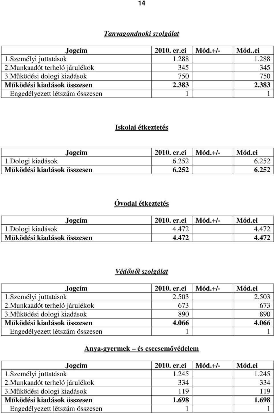 472 Működési kiadások összesen 4.472 4.472 Védőnői szolgálat 1.Személyi juttatások 2.503 2.503 2.Munkaadót terheló járulékok 673 673 3.Működési dologi kiadások 890 890 Működési kiadások összesen 4.