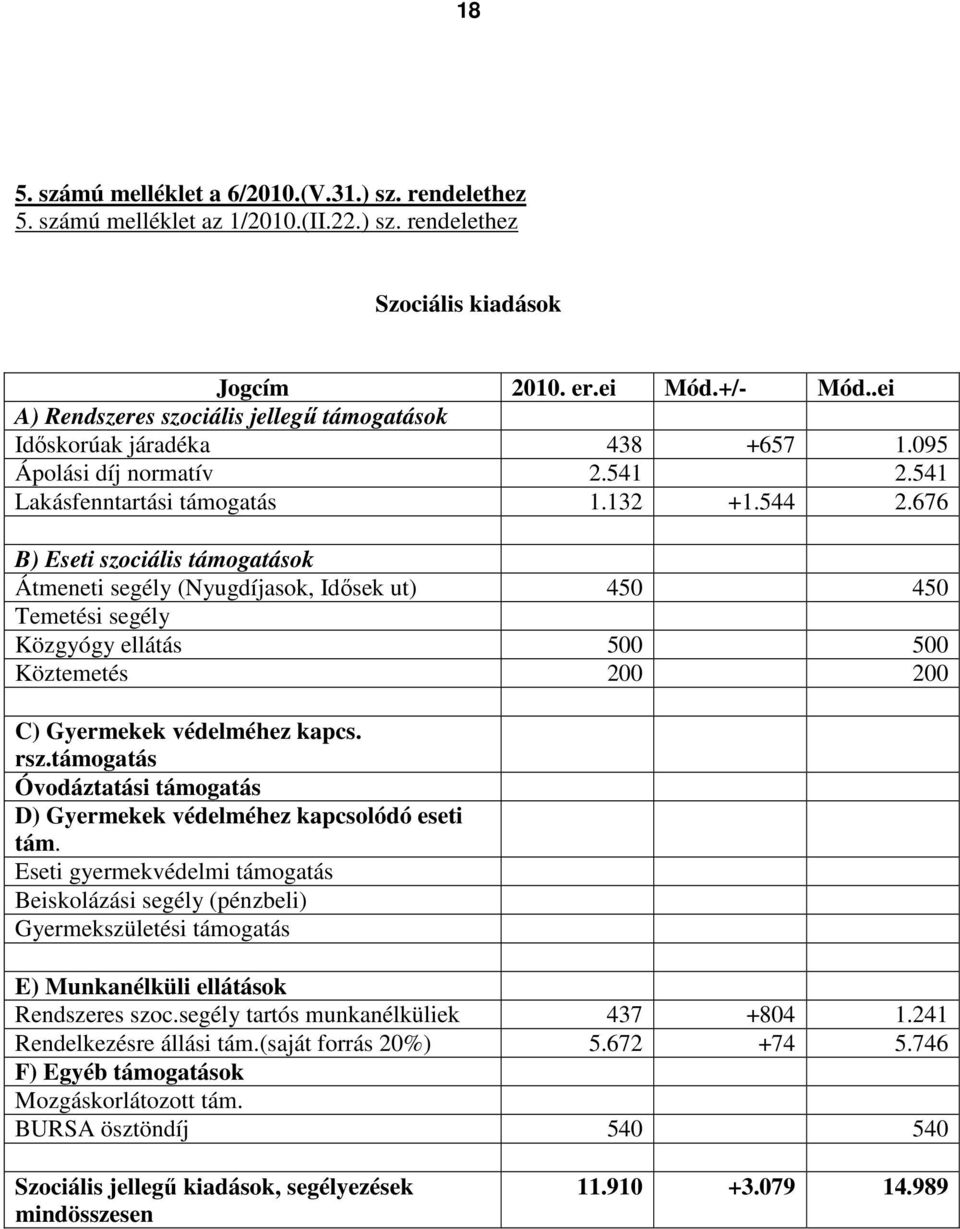 676 B) Eseti szociális támogatások Átmeneti segély (Nyugdíjasok, Idősek ut) 450 450 Temetési segély Közgyógy ellátás 500 500 Köztemetés 200 200 C) Gyermekek védelméhez kapcs. rsz.