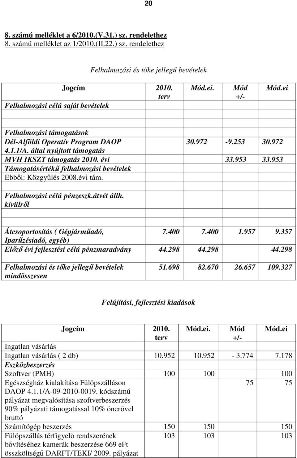 évi 33.953 33.953 Támogatásértékű felhalmozási bevételek Ebből: Közgyűlés 2008.évi tám. Felhalmozási célú pénzeszk.átvét állh. kívülről Átcsoportosítás ( Gépjárműadó, 7.400 7.400 1.957 9.