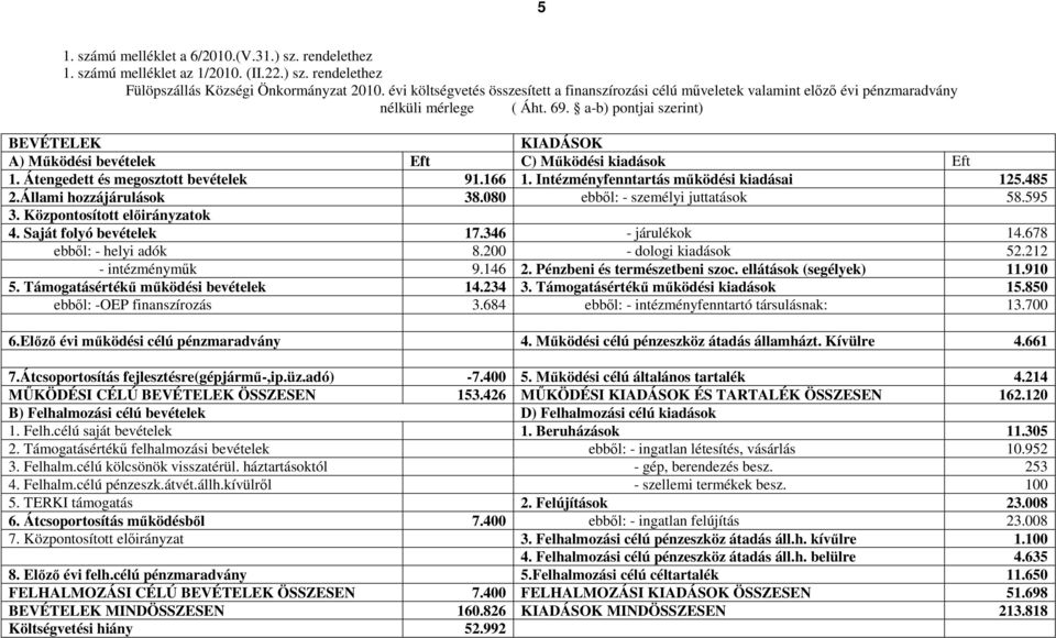 a-b) pontjai szerint) BEVÉTELEK KIADÁSOK A) Működési bevételek Eft C) Működési kiadások Eft 1. Átengedett és megosztott bevételek 91.166 1. Intézményfenntartás működési kiadásai 125.485 2.
