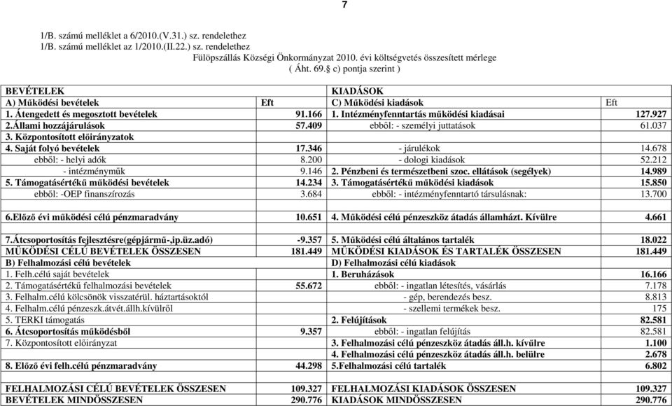 Állami hozzájárulások 57.409 ebből: - személyi juttatások 61.037 3. Központosított előirányzatok 4. Saját folyó bevételek 17.346 - járulékok 14.678 ebből: - helyi adók 8.200 - dologi kiadások 52.