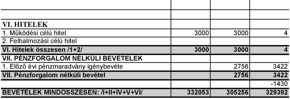 Előző évi pénzmaradvány igénybevétel 2756 3422 VII.