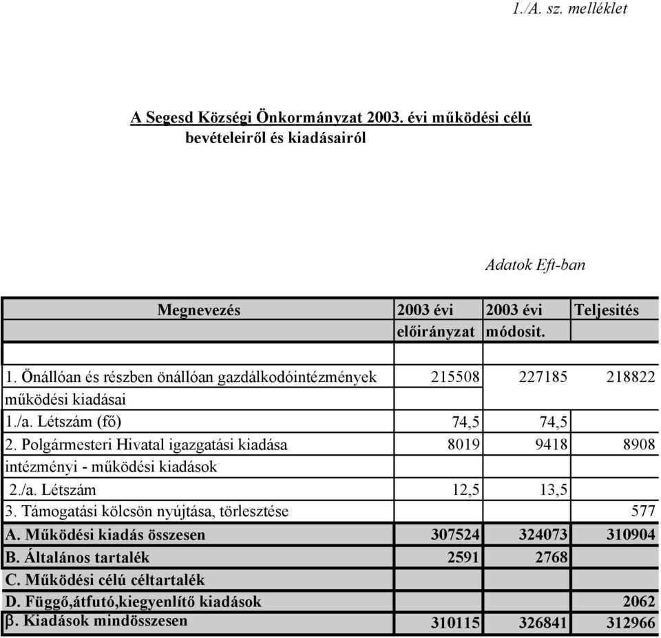 Önállóan és részben önállóan gazdálkodóintézmények 215508 227185 218822 működési kiadásai 1./a. Létszám (fő) 74,5 74,5 2.