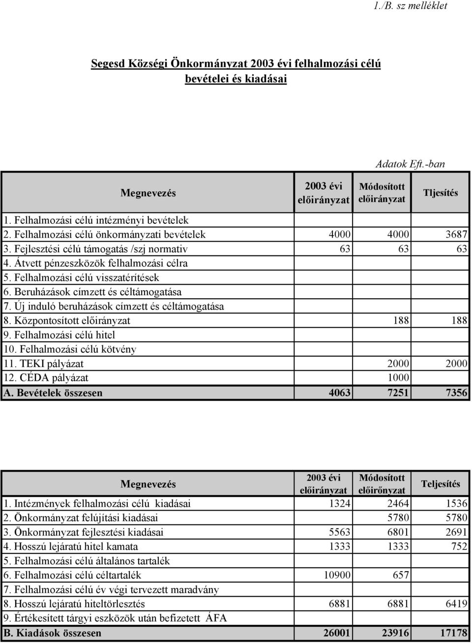 Felhalmozási célú visszatérítések 6. Beruházások címzett és céltámogatása 7. Új induló beruházások címzett és céltámogatása 8. Központosított előirányzat 188 188 9. Felhalmozási célú hitel 10.