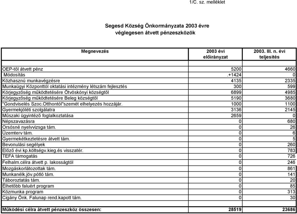 községtől 5190 3680 "Gondviselés Szoc.Otthontól"szemét elhelyezés hozzájár.