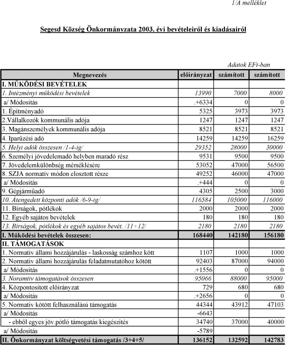 Iparűzési adó 14259 14259 16259 5. Helyi adók összesen /1-4-ig/ 29352 28000 30000 6. Személyi jövedelemadó helyben maradó rész 9531 9500 9500 7. Jövedelemkülönbség mérséklésére 53052 47000 56500 8.