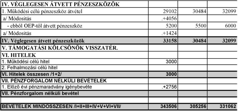 TÁMOGATÁSI KÖLCSÖNÖK VISSZATÉR. VI. HITELEK 1. Működési célú hitel 3000 2. Felhalmozási célú hitel VI. Hitelek összesen /1+2/ 3000 VII.