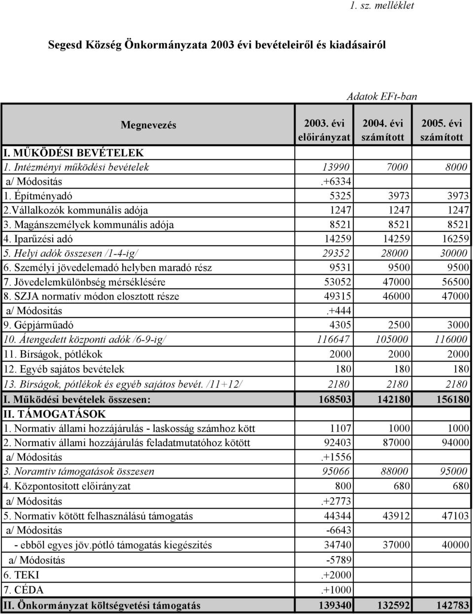 Iparűzési adó 14259 14259 16259 5. Helyi adók összesen /1-4-ig/ 29352 28000 30000 6. Személyi jövedelemadó helyben maradó rész 9531 9500 9500 7. Jövedelemkülönbség mérséklésére 53052 47000 56500 8.