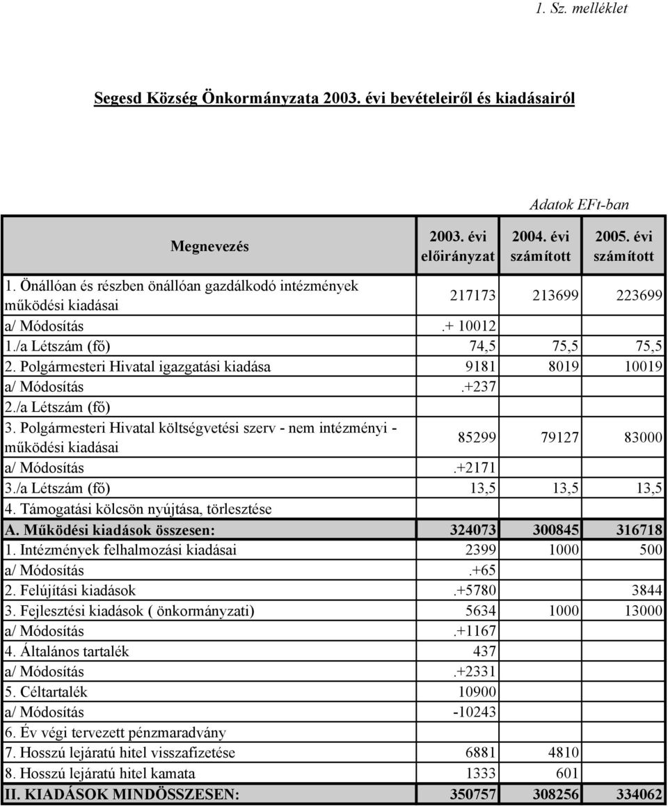 Polgármesteri Hivatal igazgatási kiadása 9181 8019 10019 a/ Módosítás.+237 2./a Létszám (fő) 3.