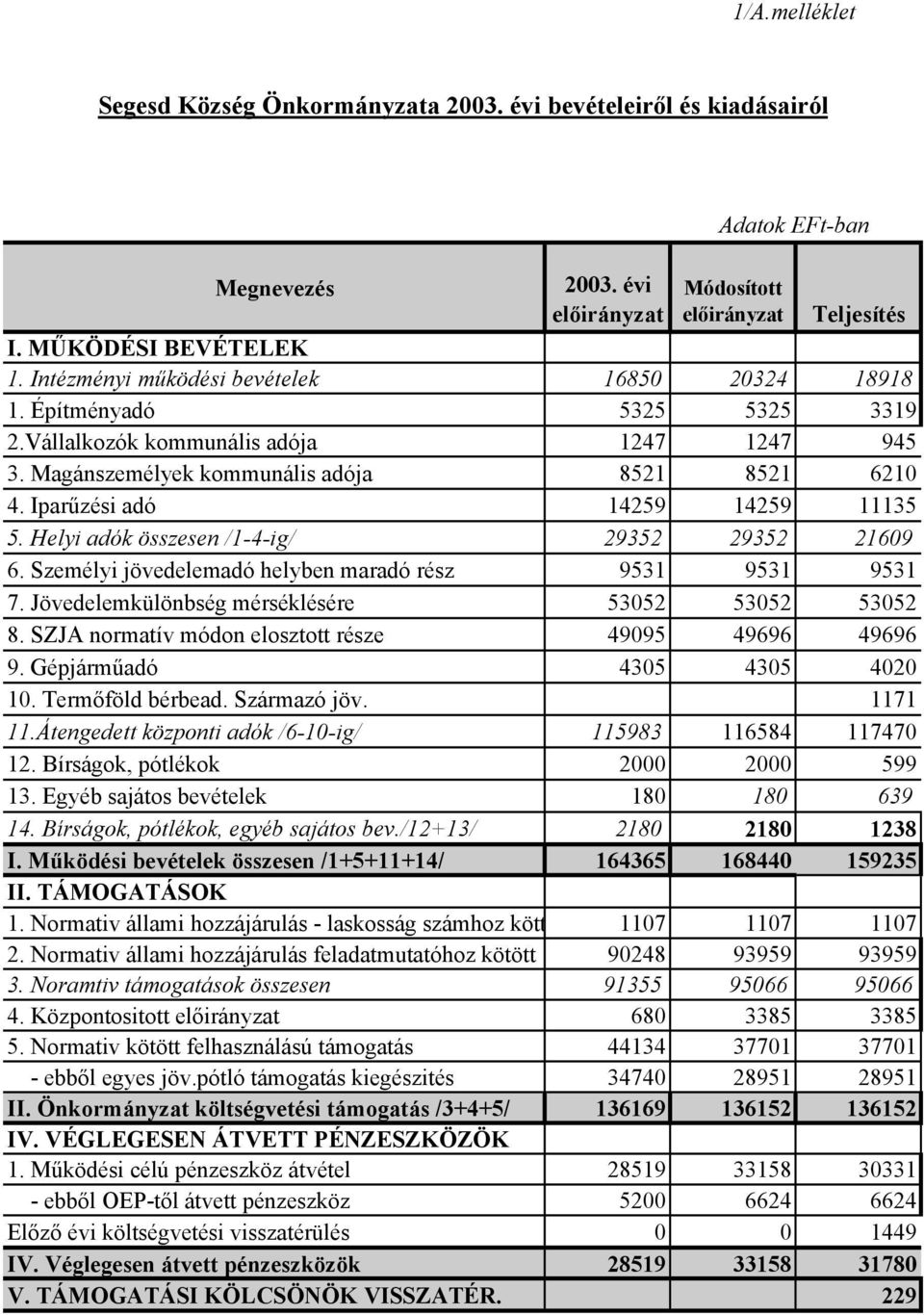 Iparűzési adó 14259 14259 11135 5. Helyi adók összesen /1-4-ig/ 29352 29352 21609 6. Személyi jövedelemadó helyben maradó rész 9531 9531 9531 7. Jövedelemkülönbség mérséklésére 53052 53052 53052 8.