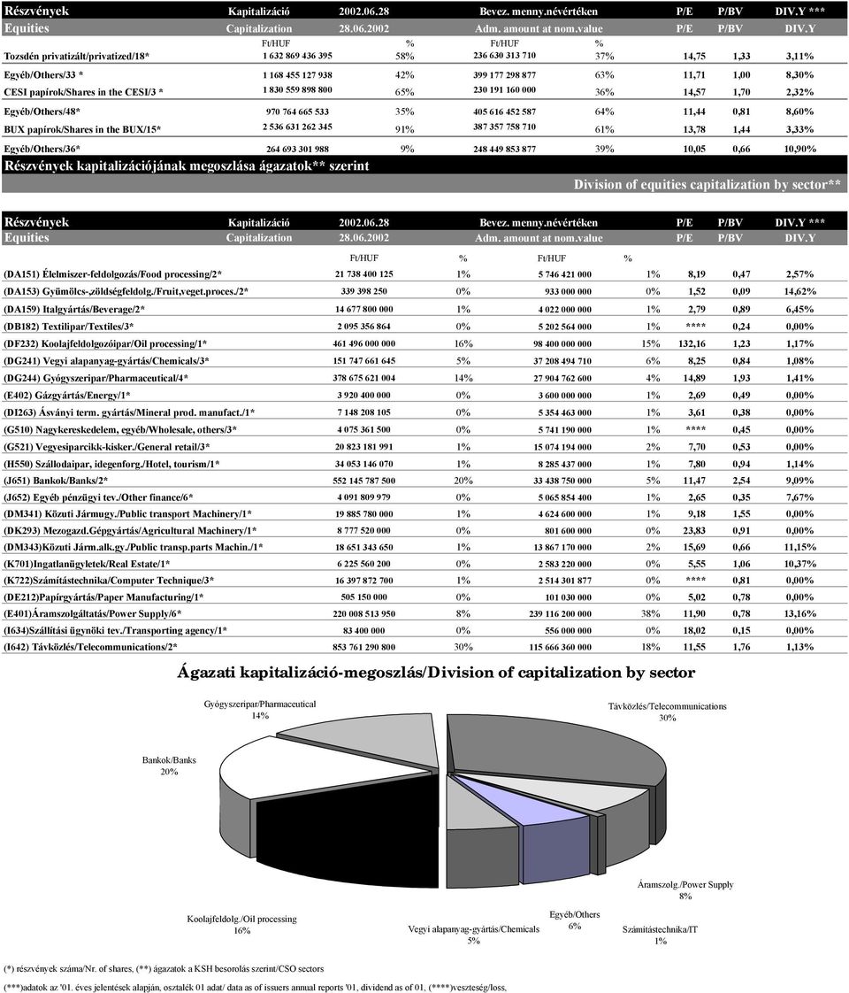 papírok/shares in the CESI/3 * 1 830 559 898 800 65% 230 191 160 000 36% 14,57 1,70 2,32% Egyéb/Others/48* 970 764 665 533 35% 405 616 452 587 64% 11,44 0,81 8,60% BUX papírok/shares in the BUX/15* 2