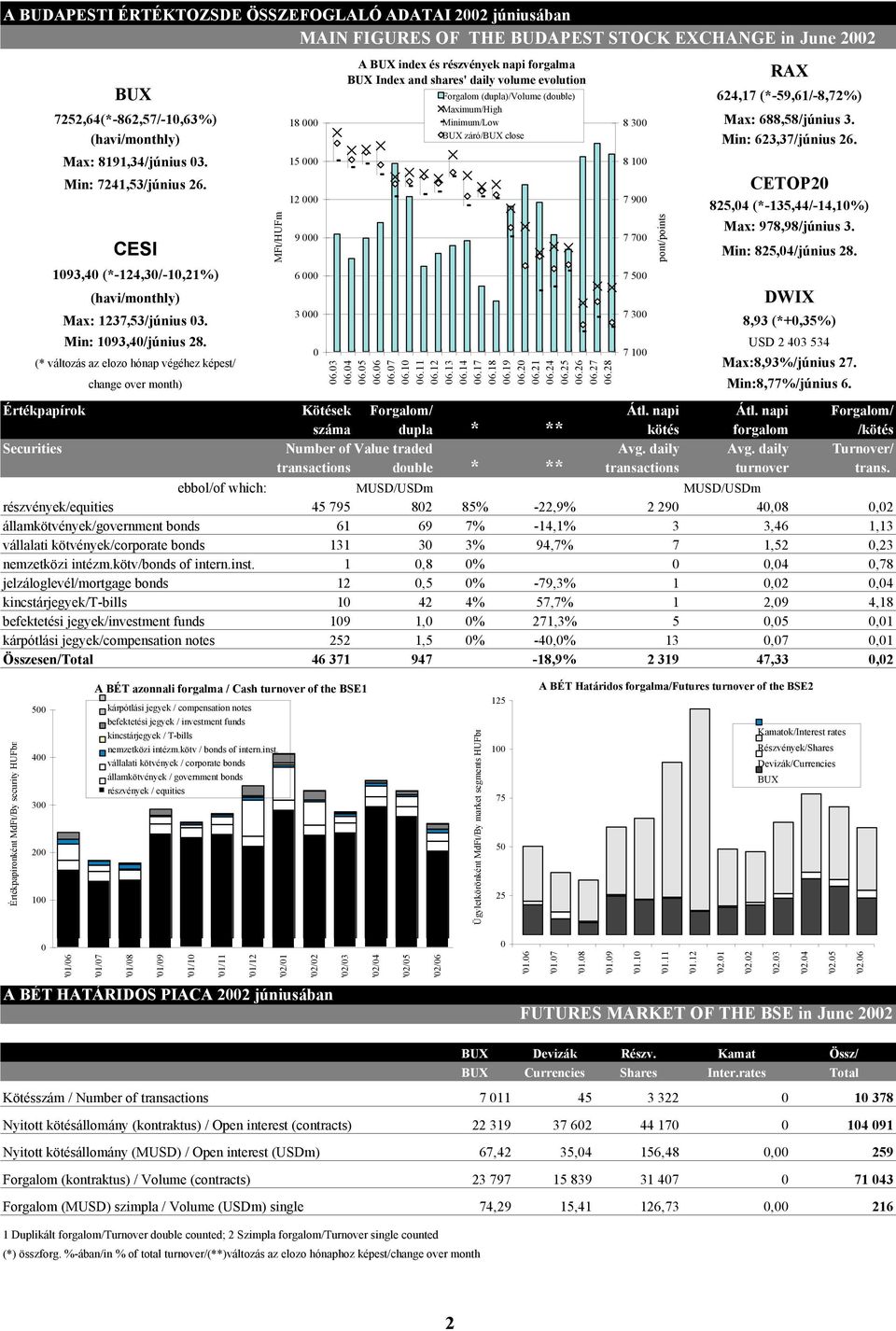 Min: 623,37/június 26. Max: 8191,34/június 03. Min: 7241,53/június 26. 15 000 12 000 8 100 7 900 CETOP20 825,04 (*-135,44/-14,10%) CESI MFt/HUFm 9 000 7 700 pont/points Max: 978,98/június 3.