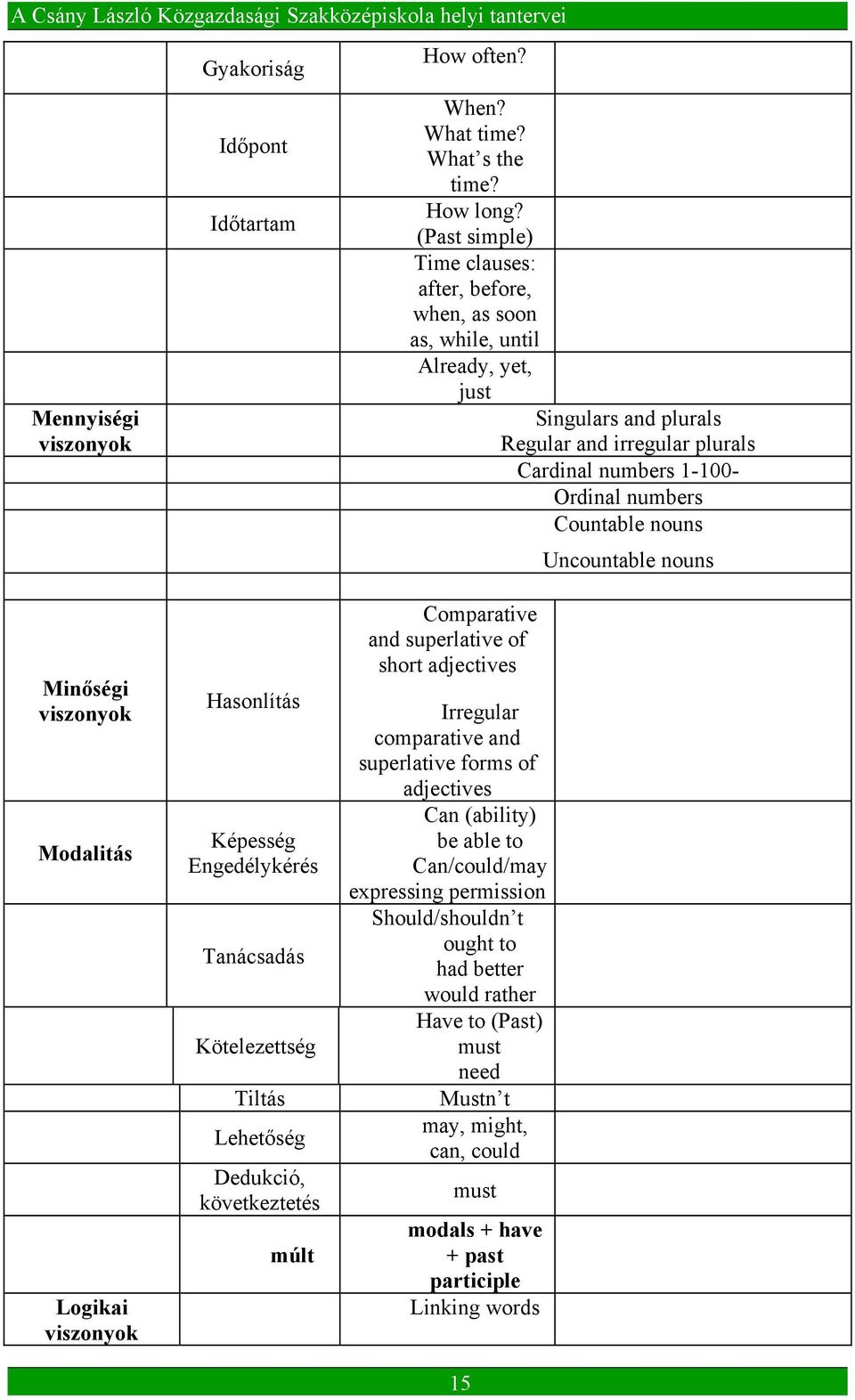 (Past simple) Time clauses: after, before, when, as soon as, while, until Already, yet, just Comparative and superlative of short adjectives Irregular comparative and superlative forms of adjectives