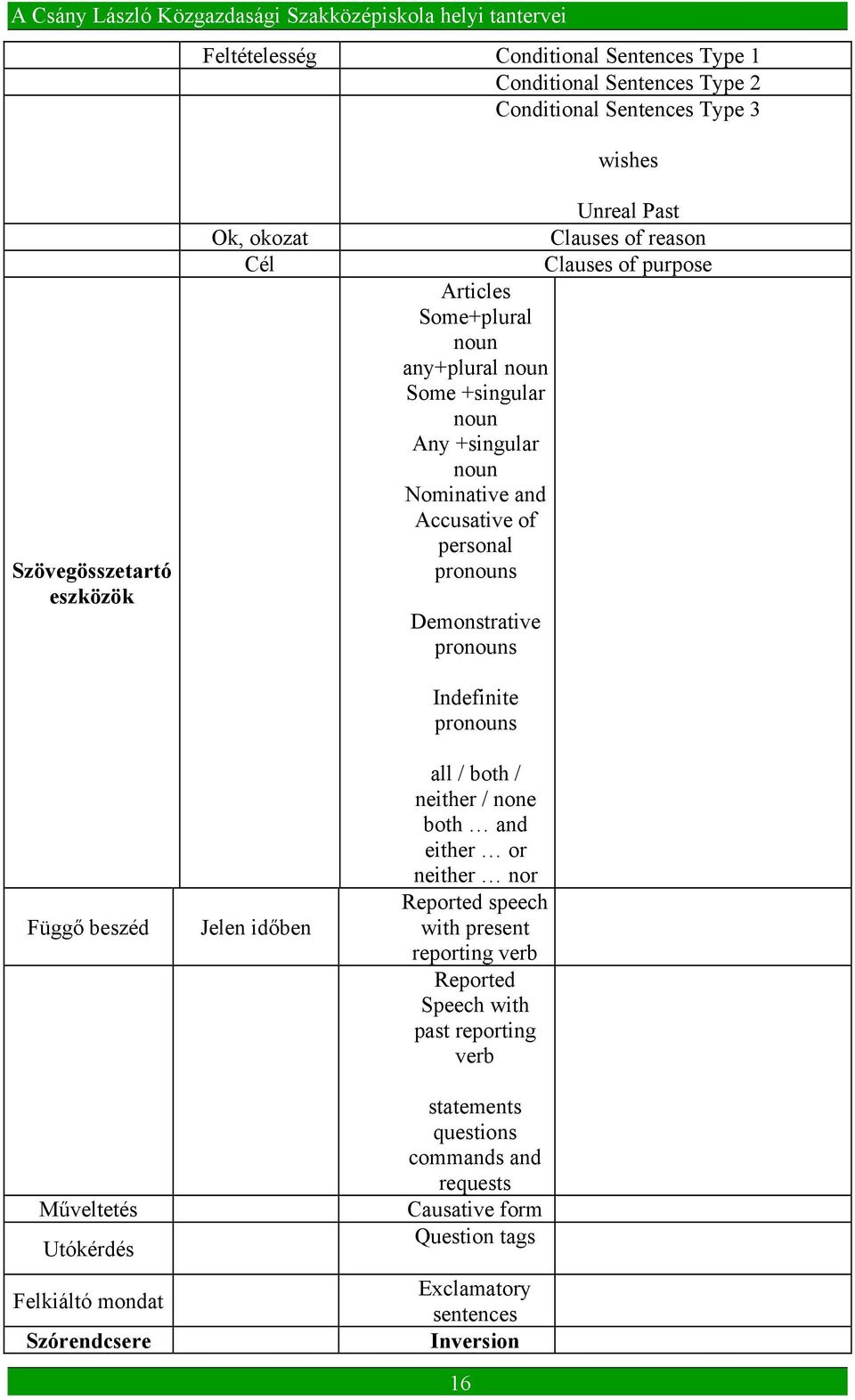 +singular noun Nominative and Accusative of personal pronouns Demonstrative pronouns Indefinite pronouns all / both / neither / none both and either or neither nor Reported