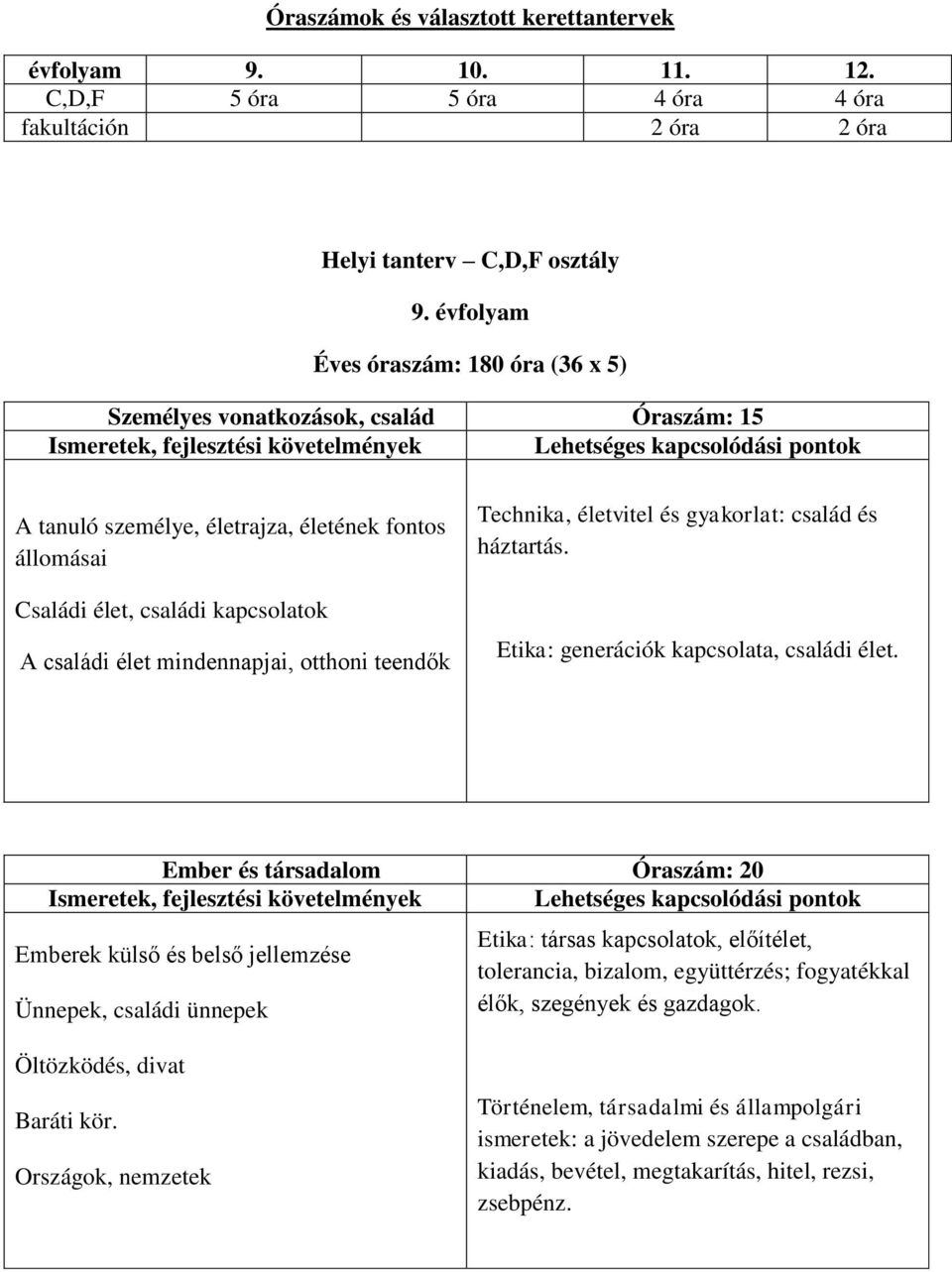 állomásai Családi élet, családi kapcsolatok A családi élet mindennapjai, otthoni teendők Technika, életvitel és gyakorlat: család és háztartás. Etika: generációk kapcsolata, családi élet.