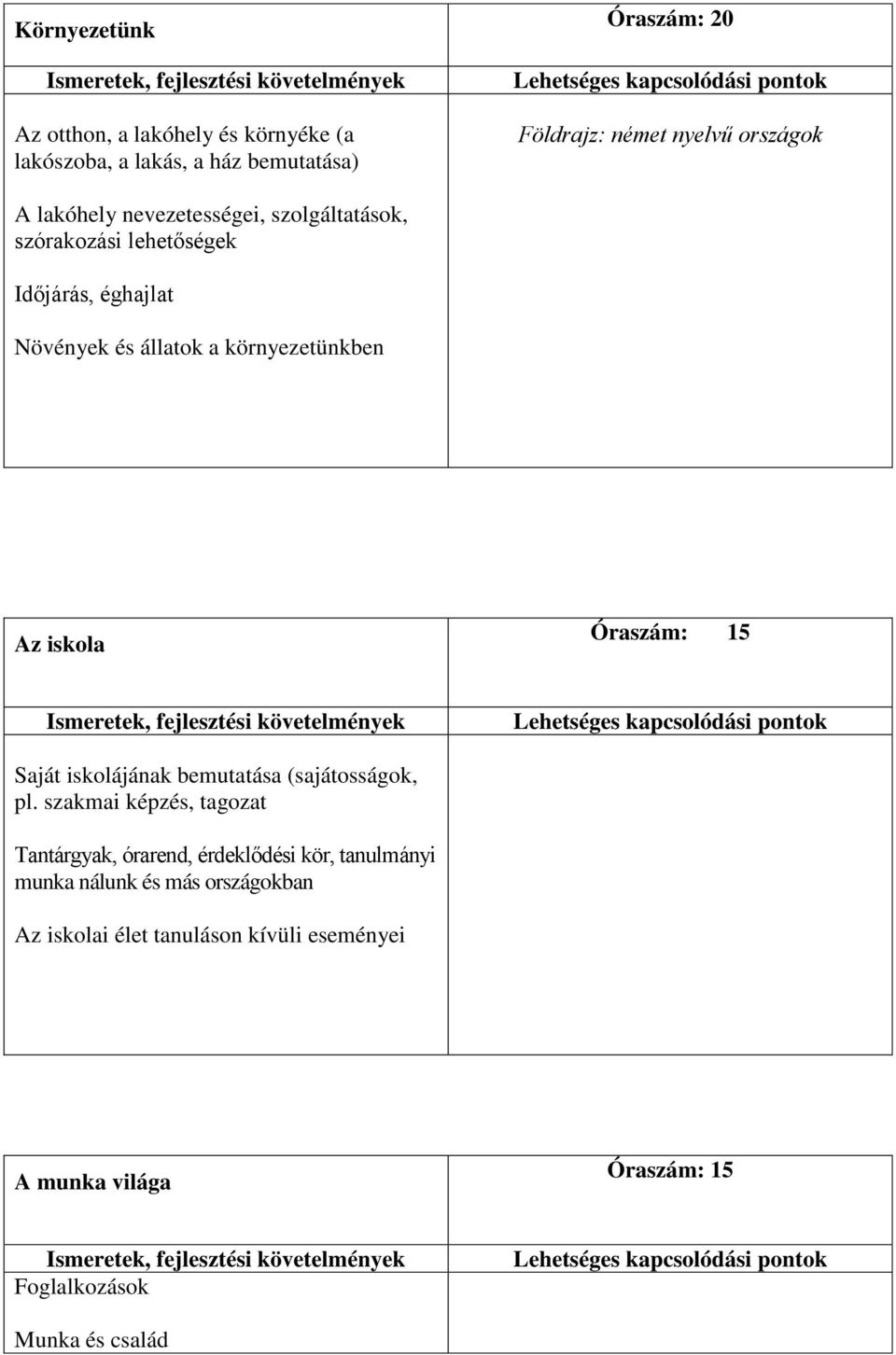 fejlesztési követelmények Lehetséges kapcsolódási pontok Saját iskolájának bemutatása (sajátosságok, pl.