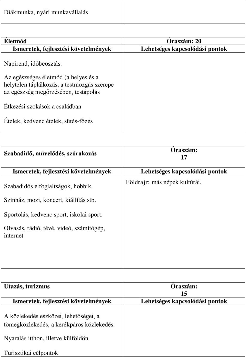 művelődés, szórakozás Ismeretek, fejlesztési követelmények Szabadidős elfoglaltságok, hobbik. Óraszám: 17 Lehetséges kapcsolódási pontok Földrajz: más népek kultúrái.