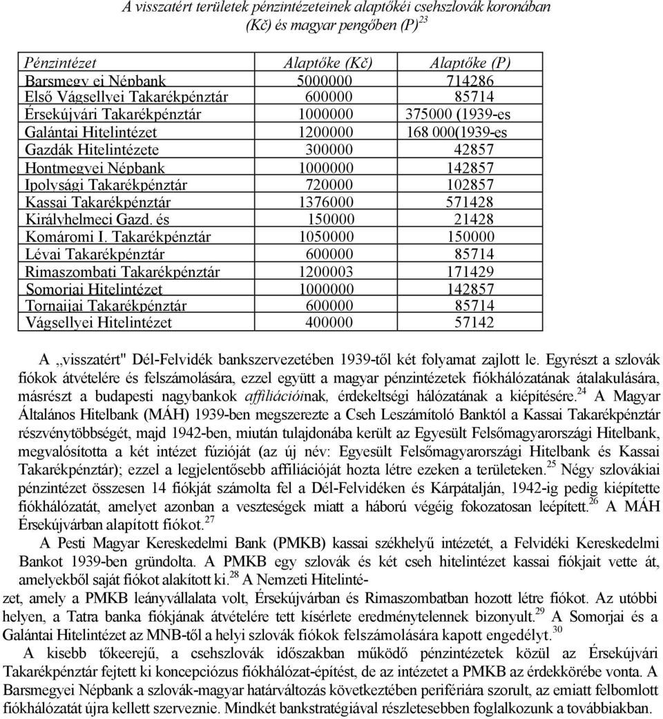 Ipolysági Takarékpénztár 720000 102857 Kassai Takarékpénztár 1376000 571428 Királyhelmeci Gazd. és 150000 21428 Komáromi I.