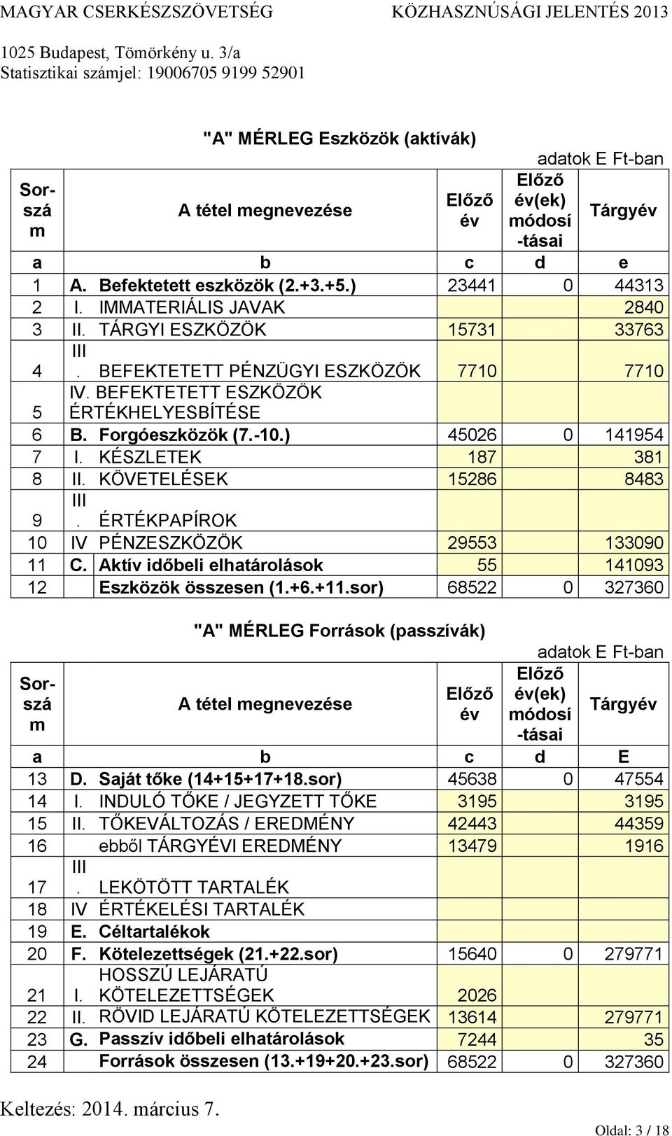 IMMATERIÁLIS JAVAK 2840 3 II. TÁRGYI ESZKÖZÖK 15731 33763 III 4. BEFEKTETETT PÉNZÜGYI ESZKÖZÖK 7710 7710 IV. BEFEKTETETT ESZKÖZÖK ÉRTÉKHELYESBÍTÉSE 5 6 B. Forgóeszközök (7.-10.) 45026 0 141954 7 I.