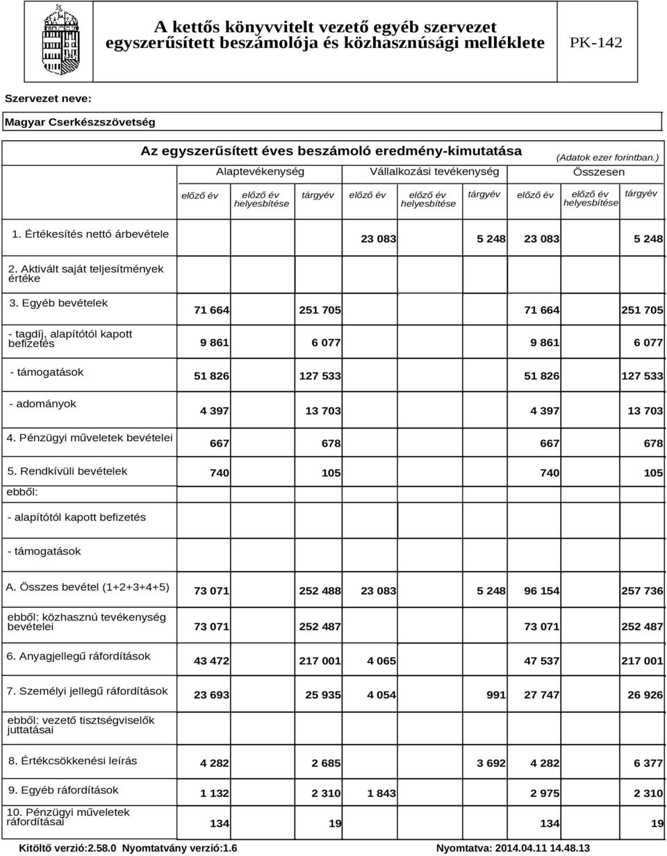 Értékesítés nettó árbevétele 23 083 5 248 23 083 5 248 2. Aktivált saját teljesítmények értéke 3.