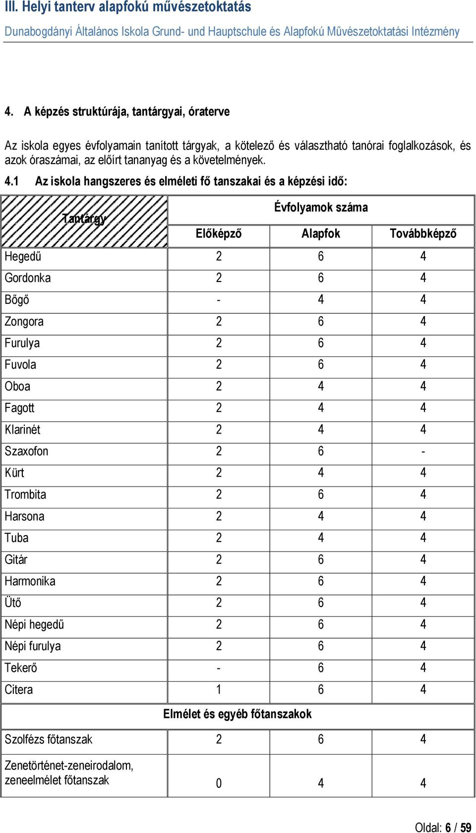 1 Az iskola hangszeres és elméleti fő tanszakai és a képzési idő: Tantárgy Évfolyamok száma Előképző Alapfok Továbbképző Hegedű 2 6 4 Gordonka 2 6 4 Bőgő - 4 4 Zongora 2 6 4 Furulya