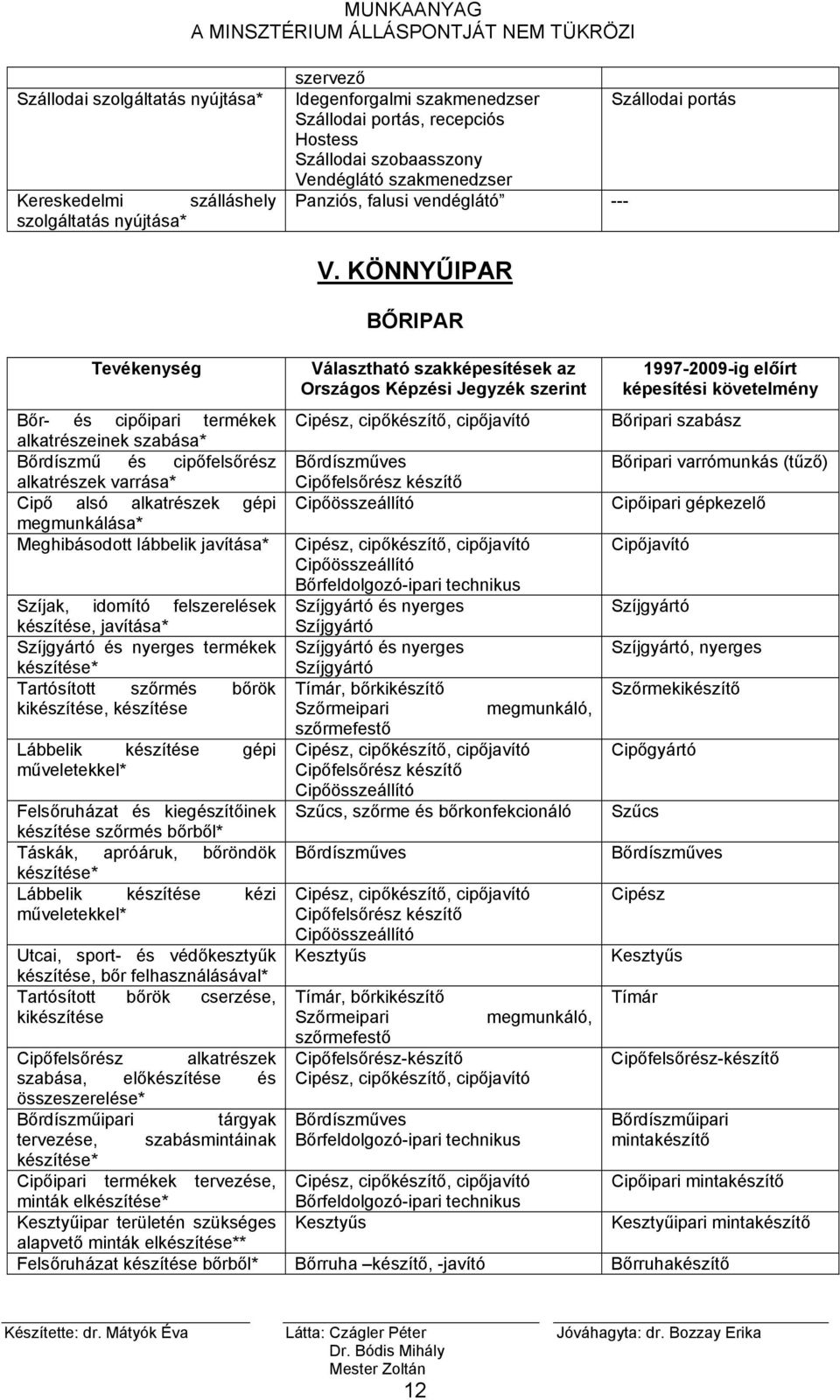 Meghibásodott lábbelik javítása* Szíjak, idomító felszerelések készítése, javítása* Szíjgyártó és nyerges termékek készítése* Tartósított szőrmés bőrök kikészítése, készítése Lábbelik készítése gépi